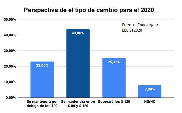 encuesta 3T 2020 dólar
