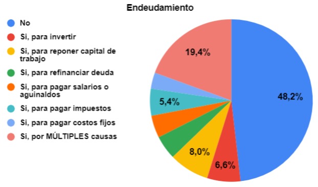 20191215 - EEE 4T2019  respuestas  - endeudamiento