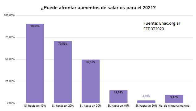 encuesta 3T 2020 salarios
