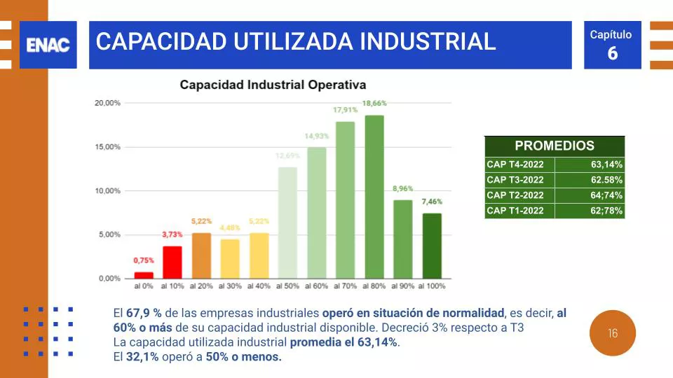 20230320 - EEE 4T2022 - capacidad industrial utilizada
