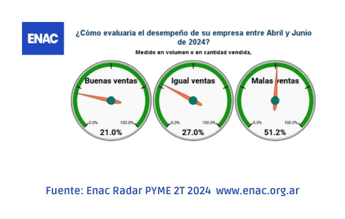 enac radar pymes cierre encuesta inflación recesión dólar 