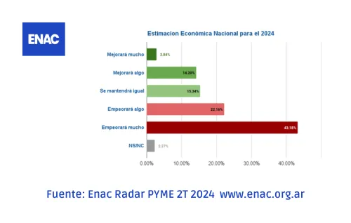 enac radar pymes cierre encuesta inflación recesión dólar 