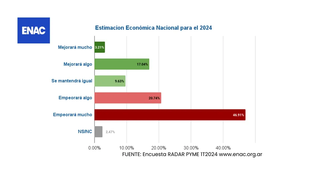 ENAC encuesta radar pyme www.enac.org.ar Expectativas económicas