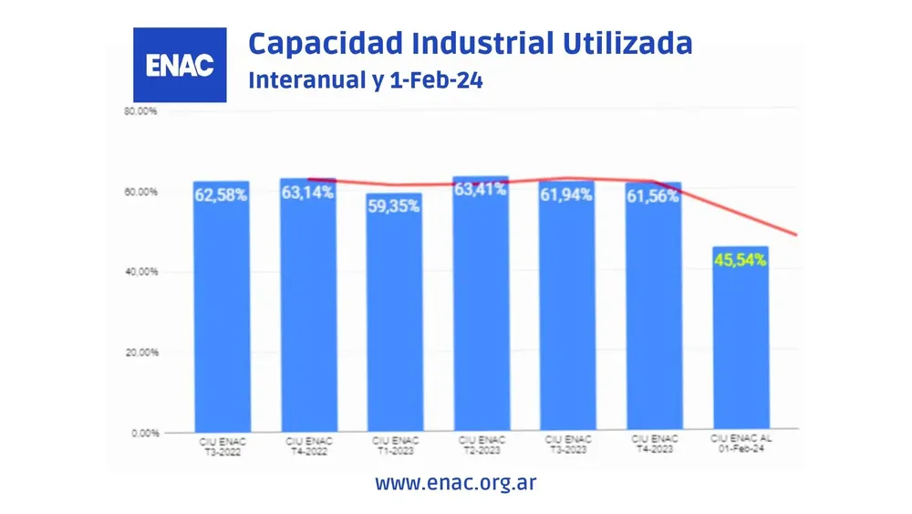 ENAC Capacidad Industrial Utilizada - 1-Feb-24